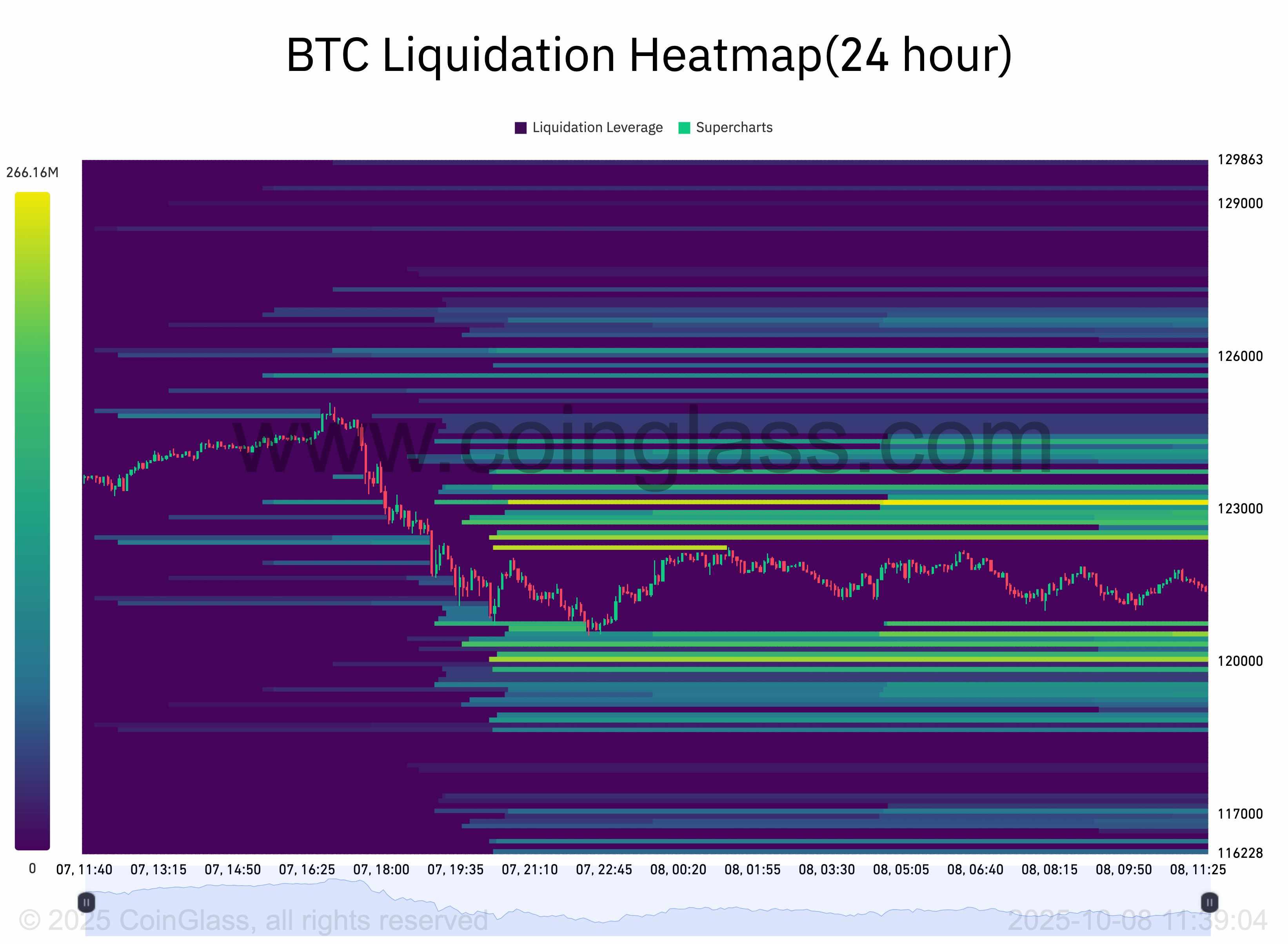 نقشه حرارتی لیکوئید شدن بیت کوین و نقاط حمایت بیت کوین