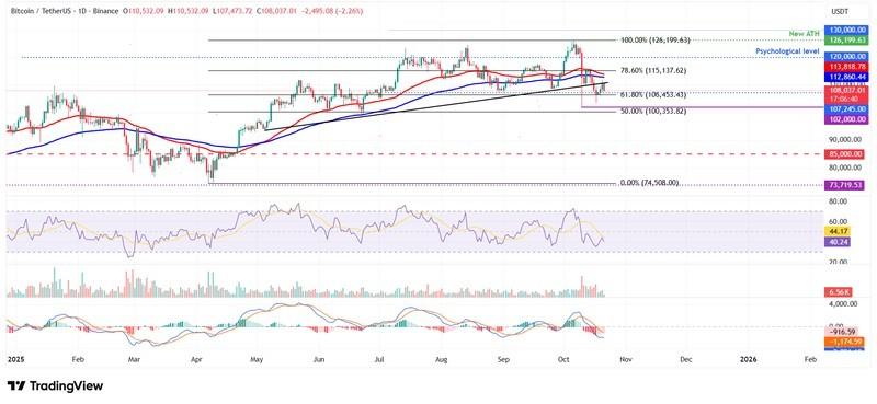 پیش بینی قیمت بیت کوین: نمودار روزانه BTC/USDT