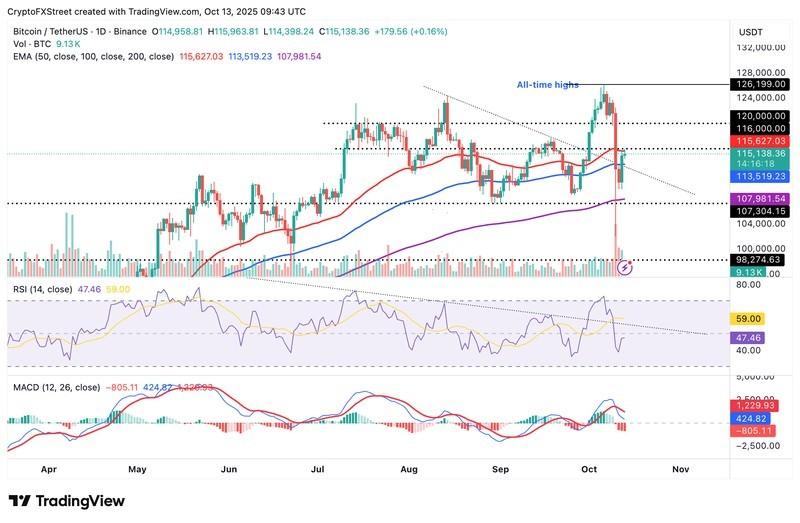 نمودار روزانه BTC/USDT و روند بازگشت بیت کوین اتریوم ریپل