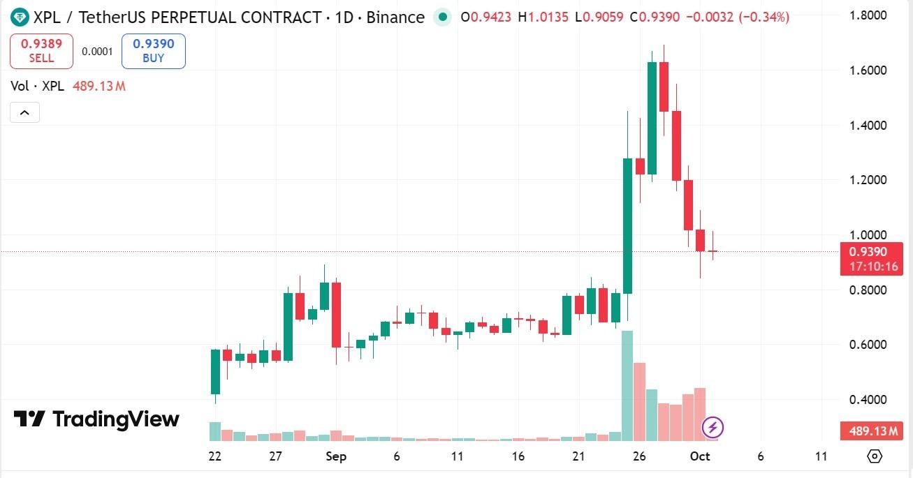 نمودار قرارداد دائمی XPL/تتر در بایننس. ریزش XPL و فروش داخلی