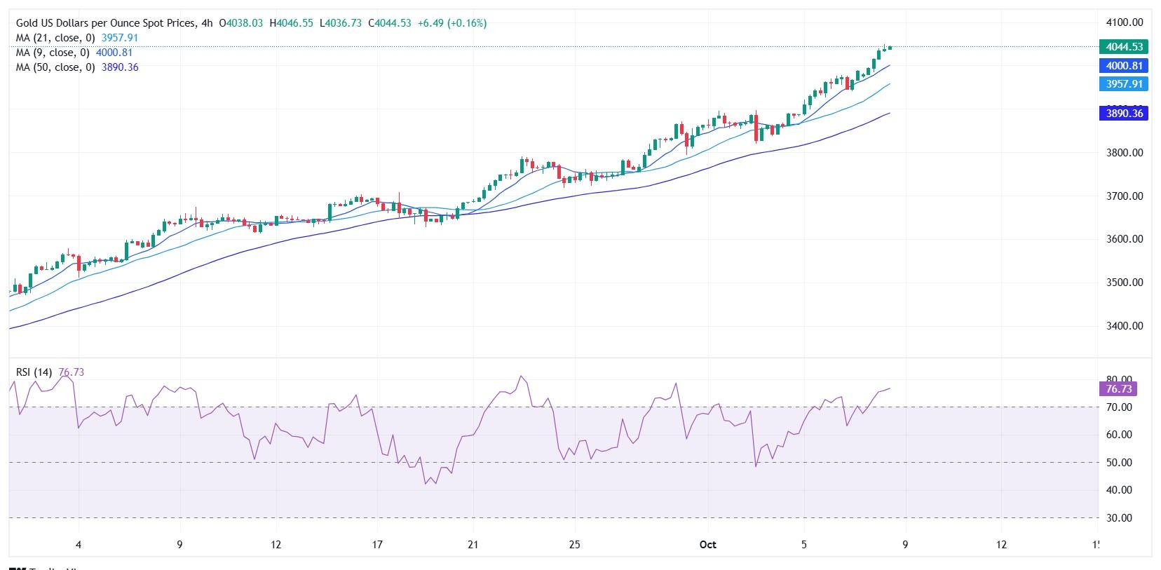 نمودار تحلیل قیمت طلا