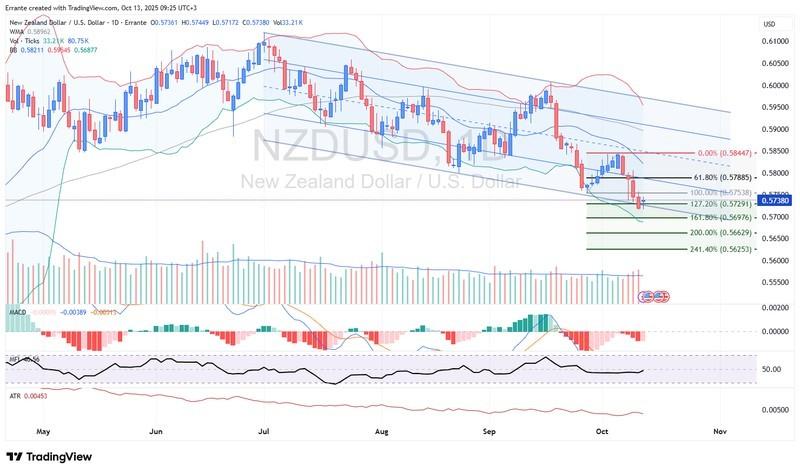 نمودار NZD/USD با تاثیر گزارش تورم و اشتغال آمریکا