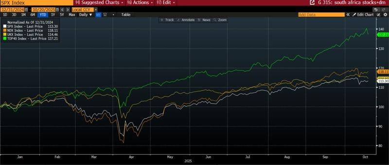 پیش بینی بازار هفته: نمودار شاخص سهام آفریقای جنوبی، S&P 500، نزدک و FTSE 100