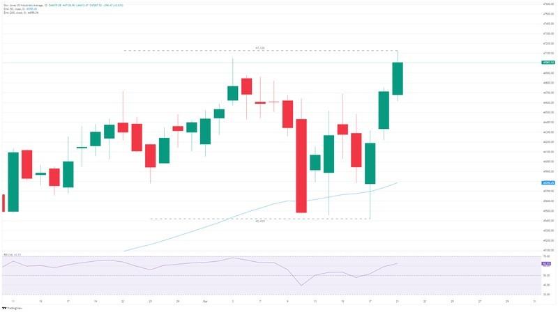 نمودار روزانه رکورد داو جونز