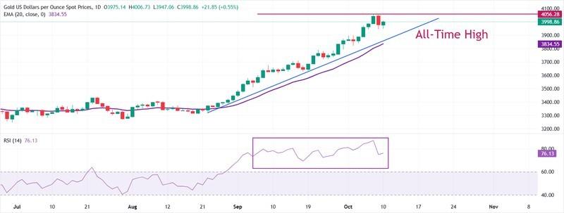 پیش بینی قیمت طلا - نمودار روزانه