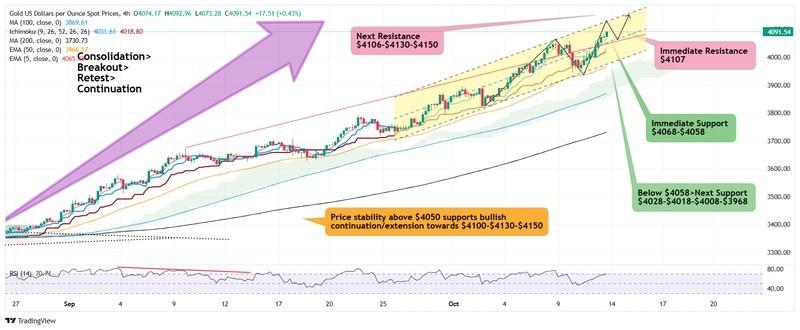 نمودار علل افزایش قیمت طلا
