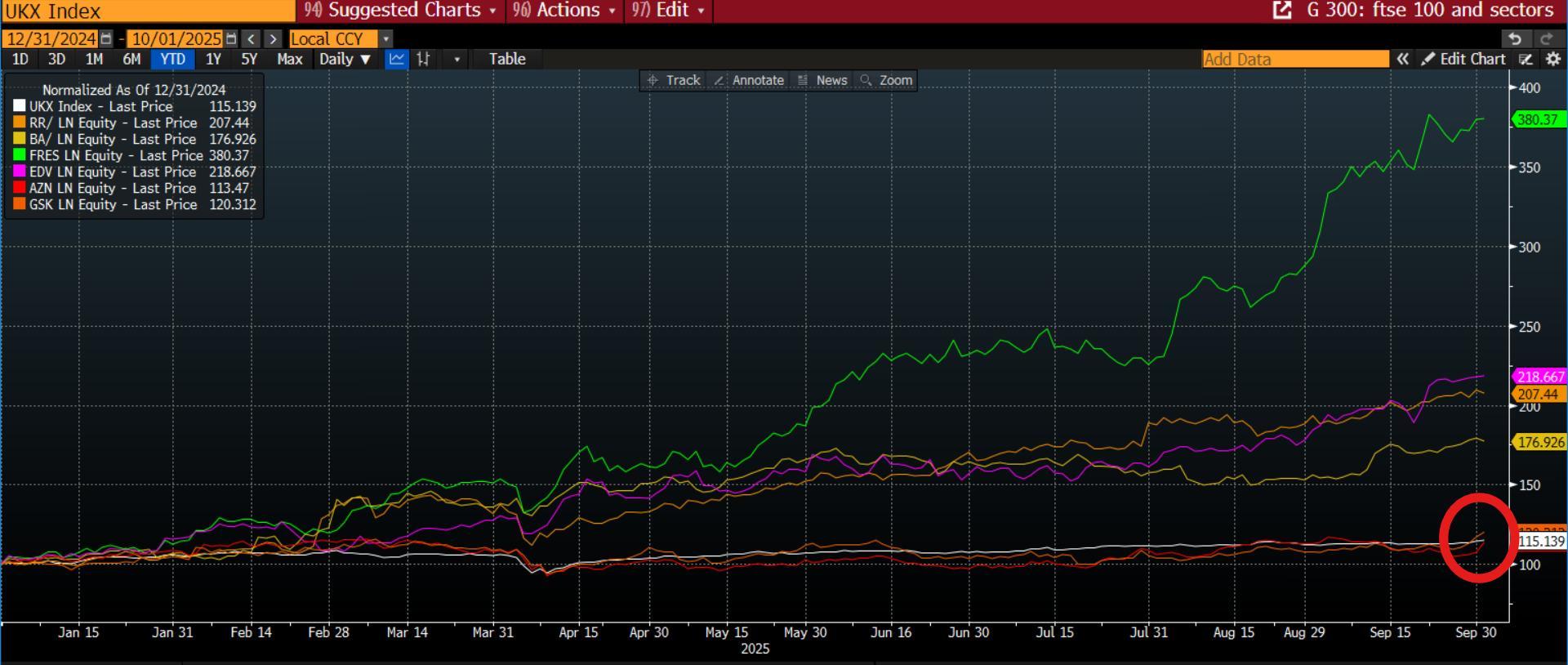 نمودار صعود بورس اروپا