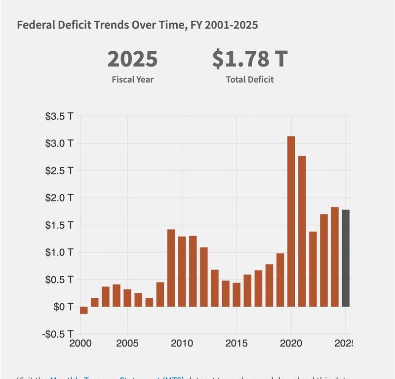 کسری بودجه آمریکا