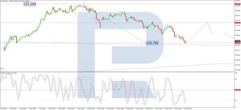 نمودار پیش بینی دلار ین