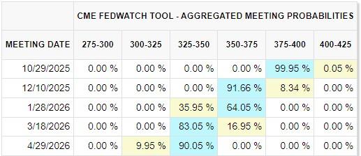 تاثیر تعطیلی دولت آمریکا و بورس بر بازار