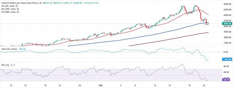 نمودار قیمت طلا و پیش بینی اونس طلا