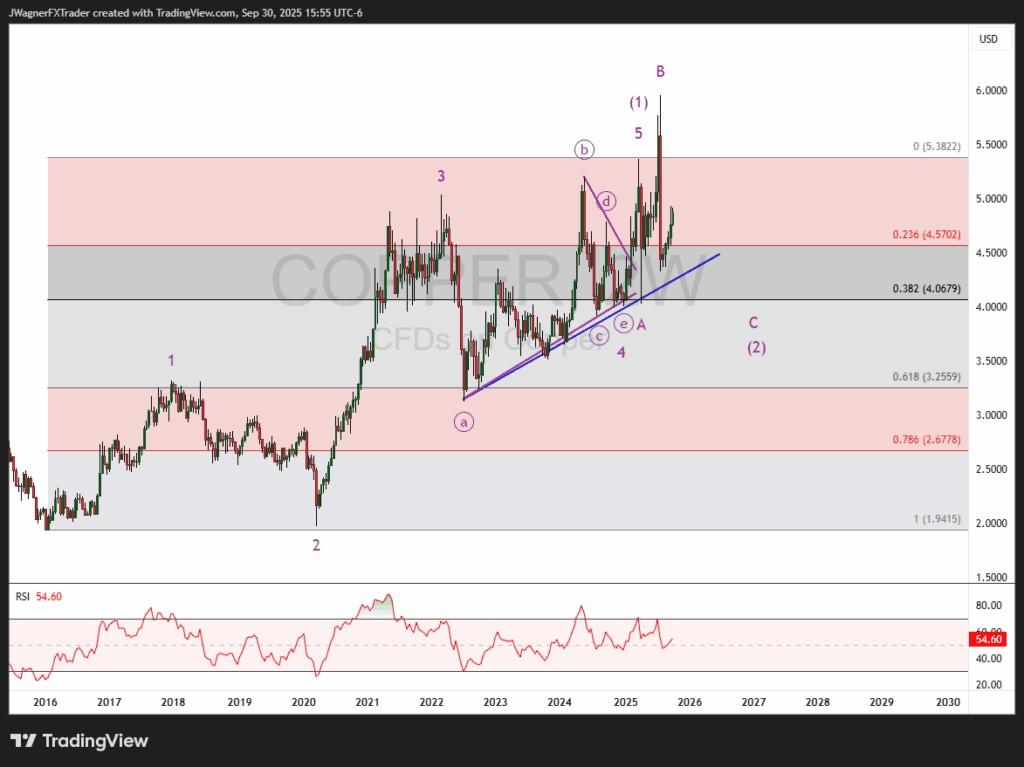 مس و پیش بینی قیمت کالاها