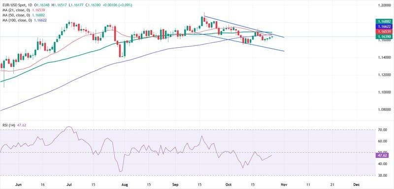 نمودار تحلیل یورو دلار و نوسانات قیمتی