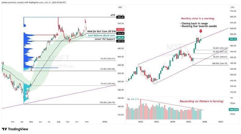 نمودار روزانه و ماهانه MSFT و دلایل افت بازار