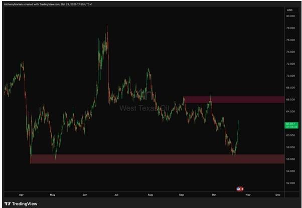 نمودار افزایش قیمت نفت جهانی