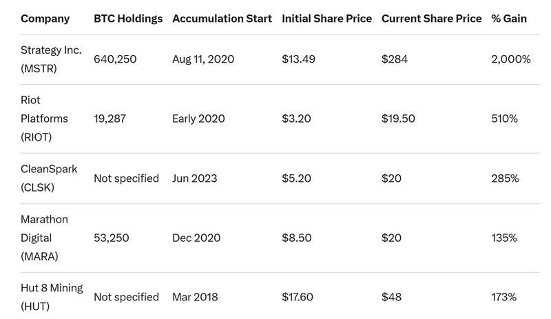 نمودار شرکت هایی که از بیت کوین سود برده اند