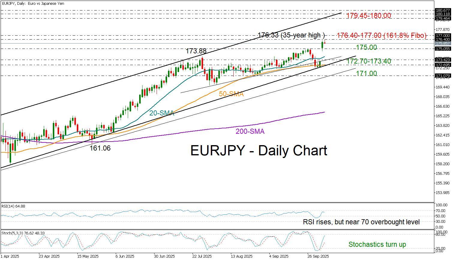 تحلیل و پیش بینی یورو ین - نمودار EUR/JPY