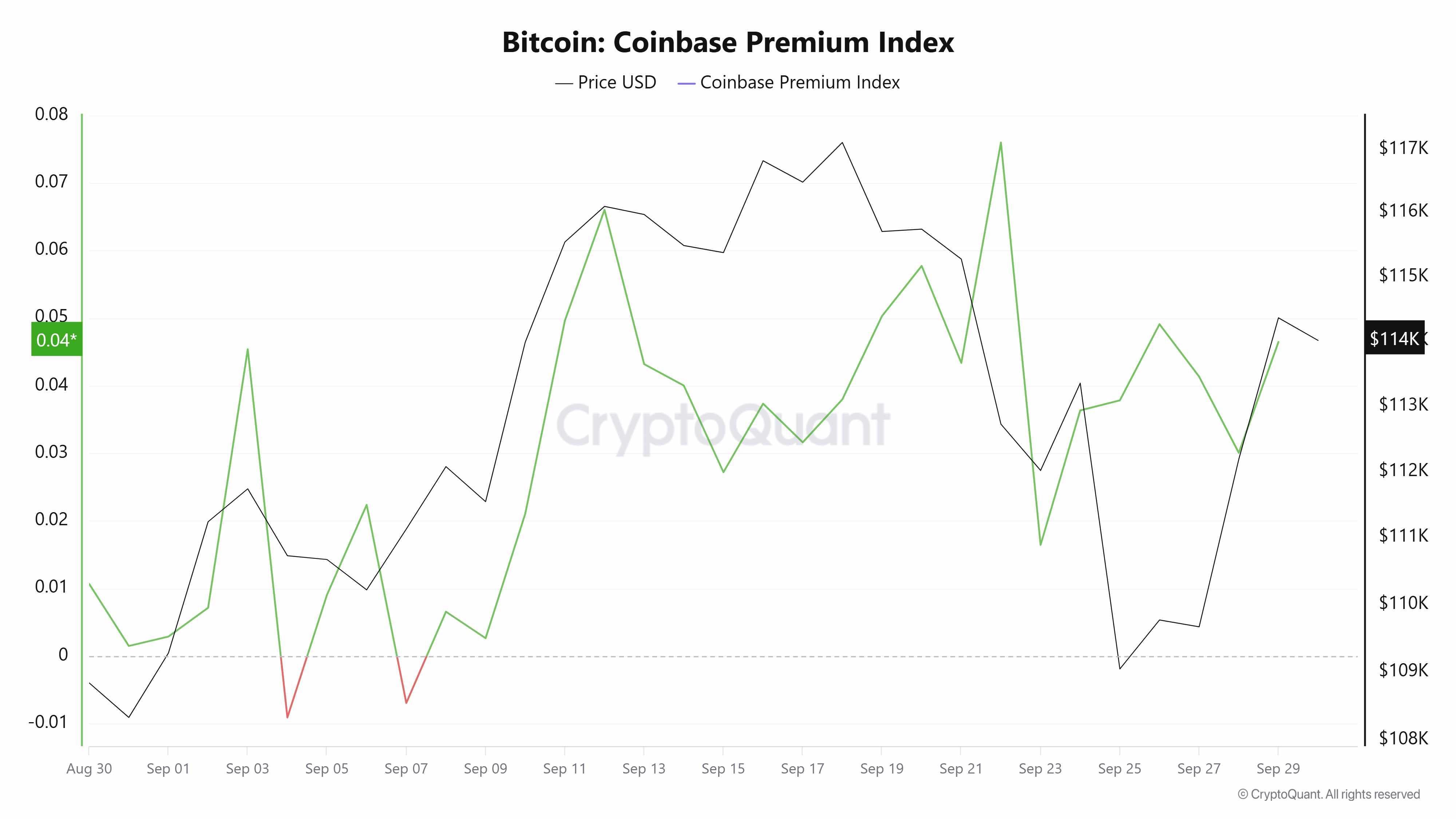 شاخص پریمیوم کوین بیس و تاثیر آن بر کف بیت کوین