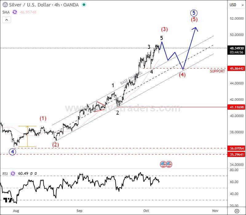پیش بینی قیمت نقره نمودار 4 ساعته