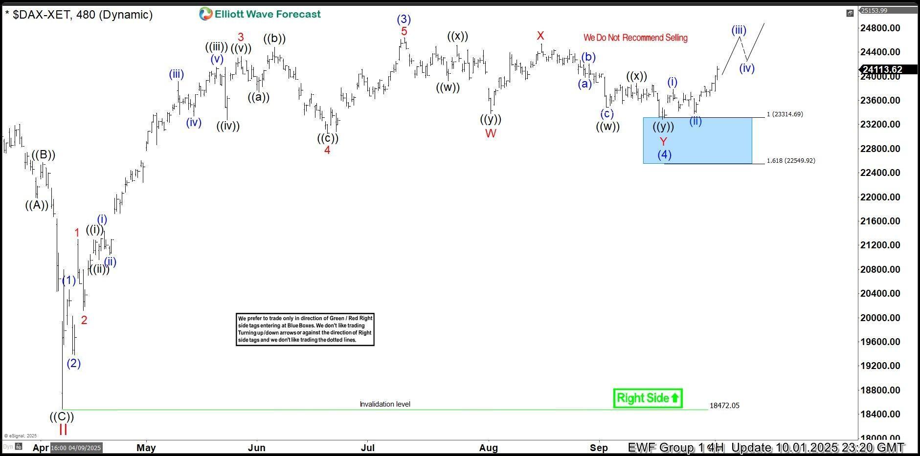 پیشرفت استراتژی معاملاتی دکس با امواج الیوت