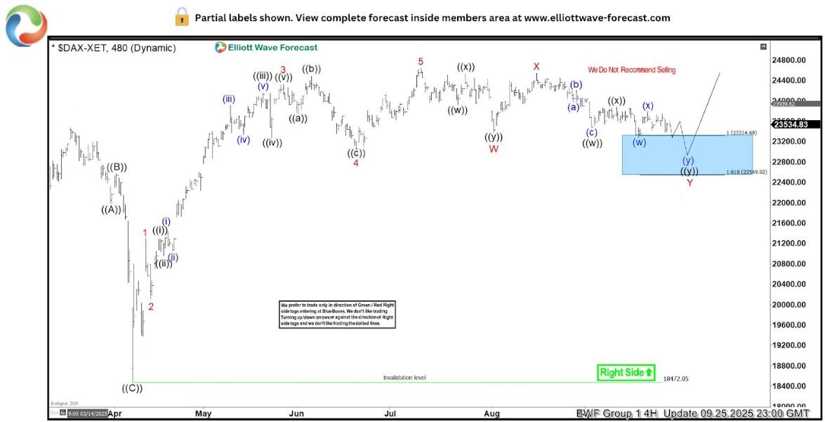 نمودار چهار ساعته استراتژی معاملاتی دکس بر اساس امواج الیوت