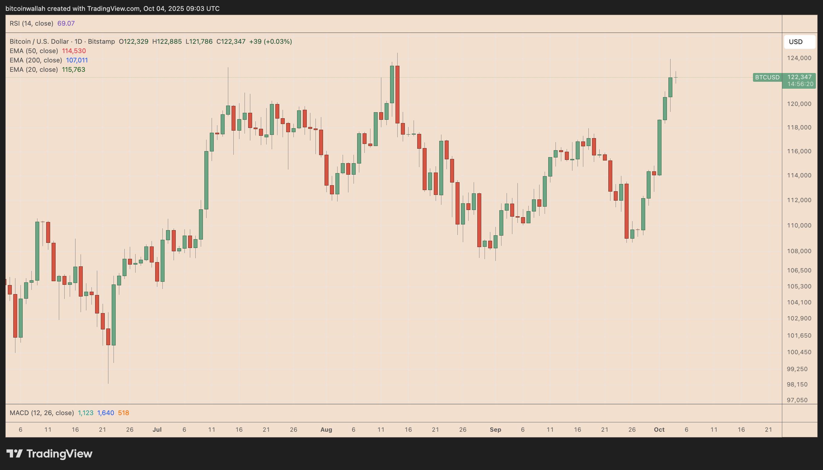 نمودار قیمت روزانه بیت کوین و پیش بینی قیمت بیت کوین از دیدگاه سیتی گروپ