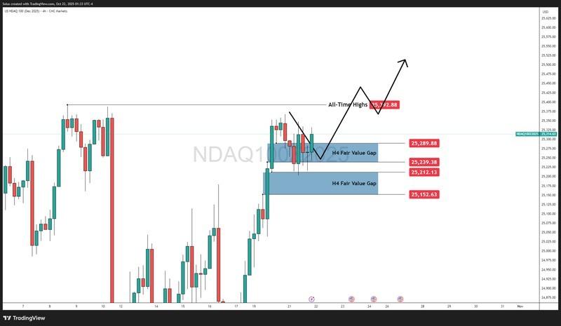 نمودار صعودی نزدک در مواجهه با کاهش نرخ بهره فدرال رزرو - رشد ناسداک با کاهش نرخ