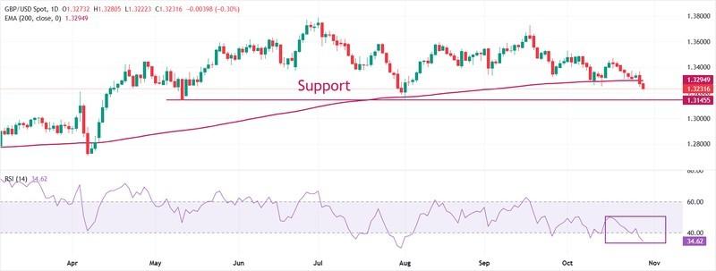 نمودار تحلیل تکنیکال دلیل کاهش پوند