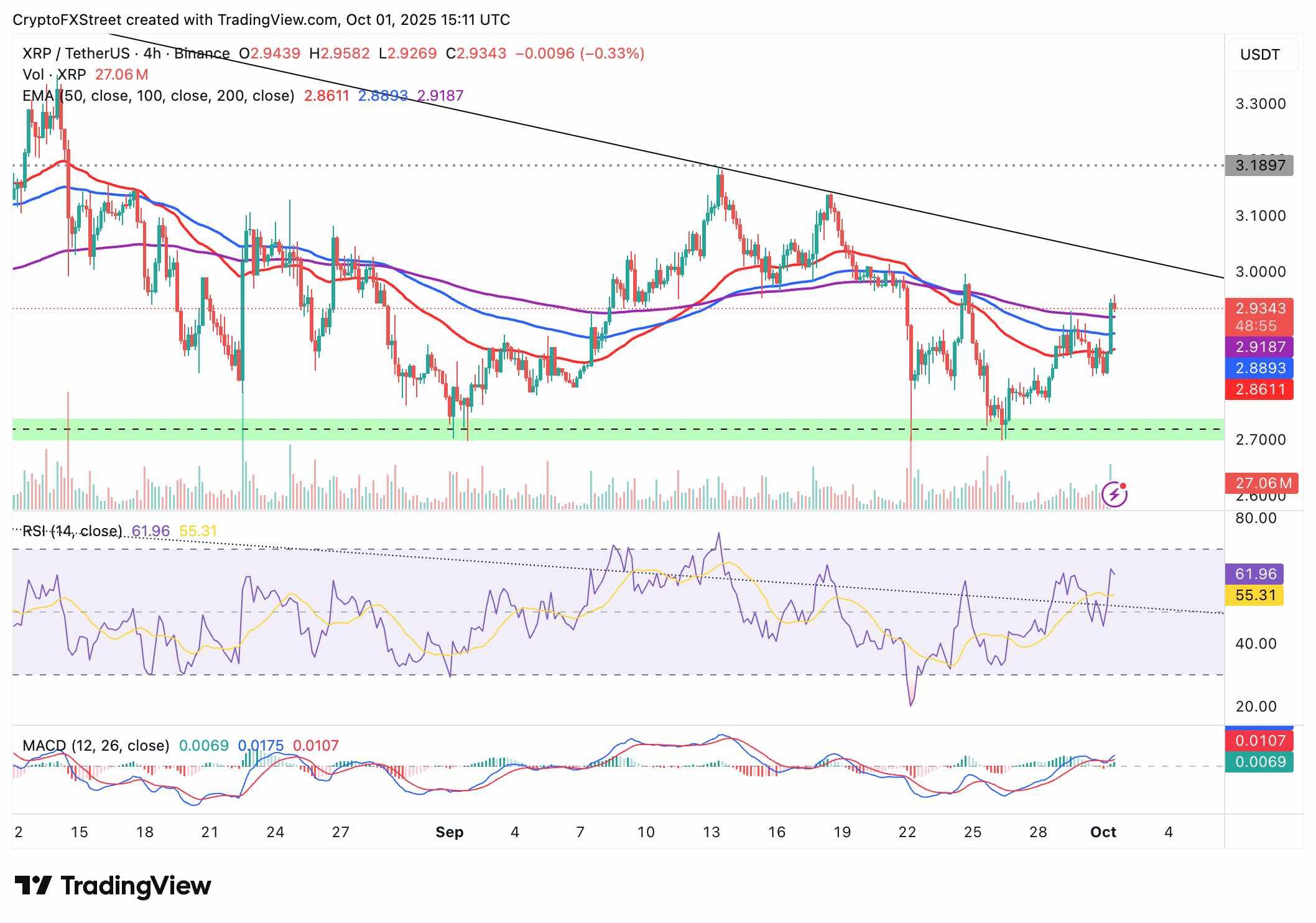 نمودار پیش بینی قیمت ریپل XRP/USDT