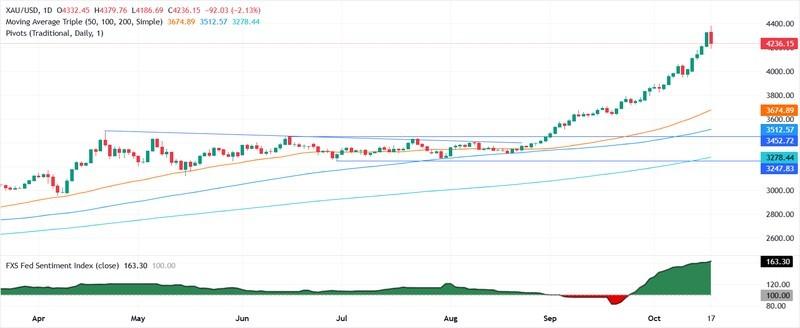 نمودار روزانه طلا و دلایل کاهش قیمت طلا