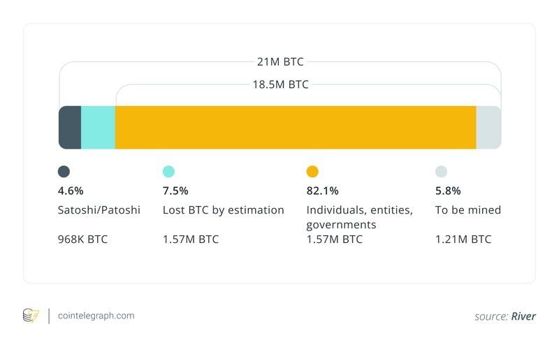 میزان بیت کوین از دست رفته و اهمیت وصیت نامه رمزارز