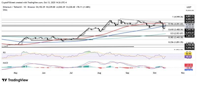 نمودار روزانه ETH/USDT و پیش بینی قیمت اتریوم