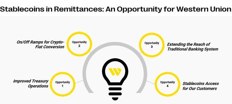 وسترن یونیون حواله دیجیتال