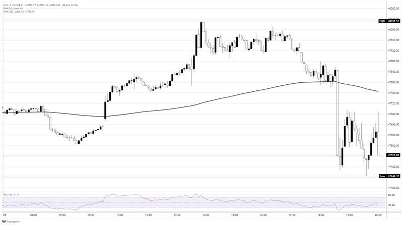 نمودار 5 دقیقه ای افت داوجونز پس از سخنان پاول