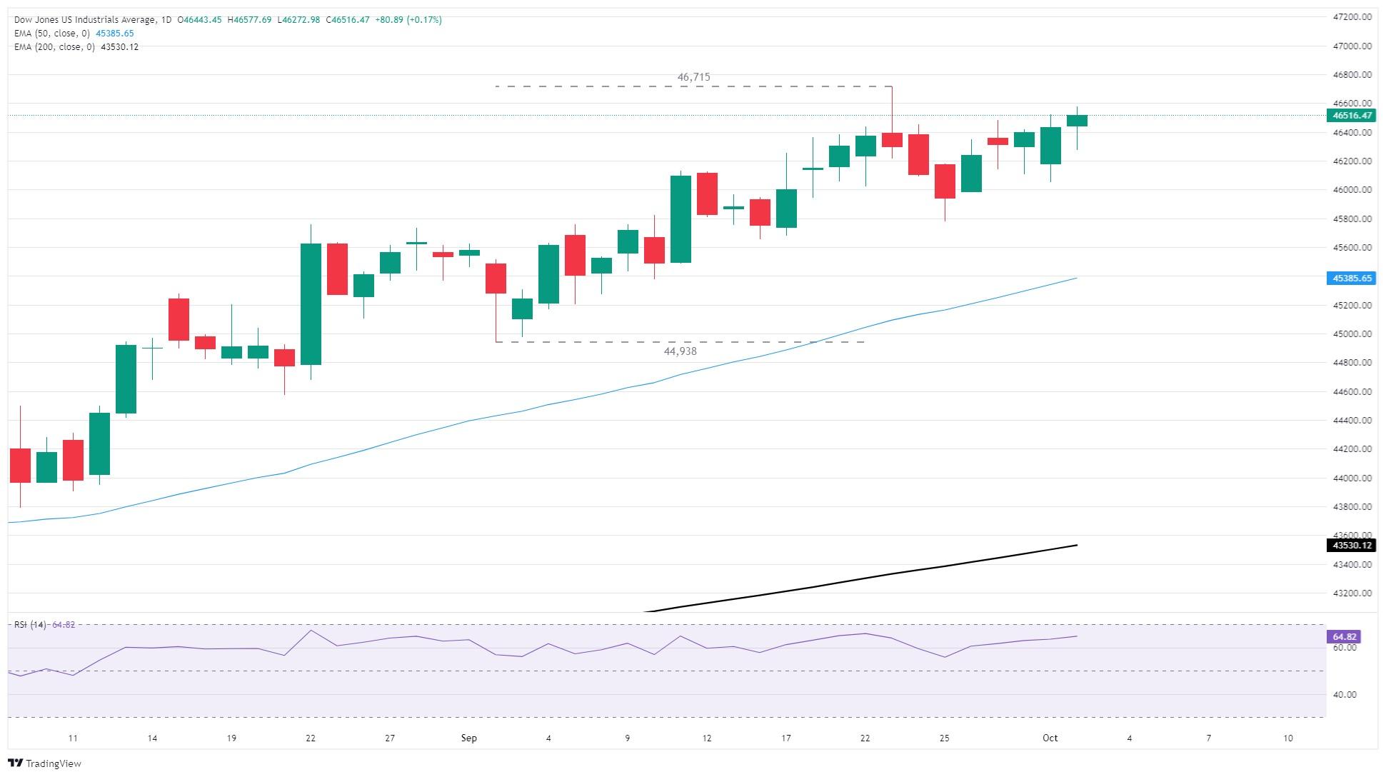 نمودار داو جونز در زمان تعطیلی دولت آمریکا و بورس