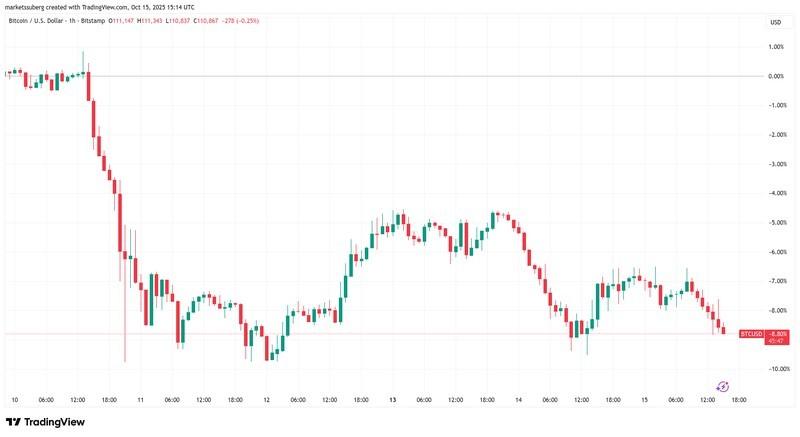 نمودار یک ساعته BTC/USD و ریزش احتمالی بیت کوین