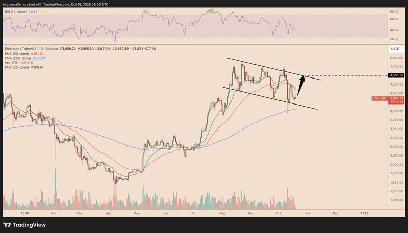 نمودار روزانه ETH/USDT و پیش بینی قیمت اتریوم