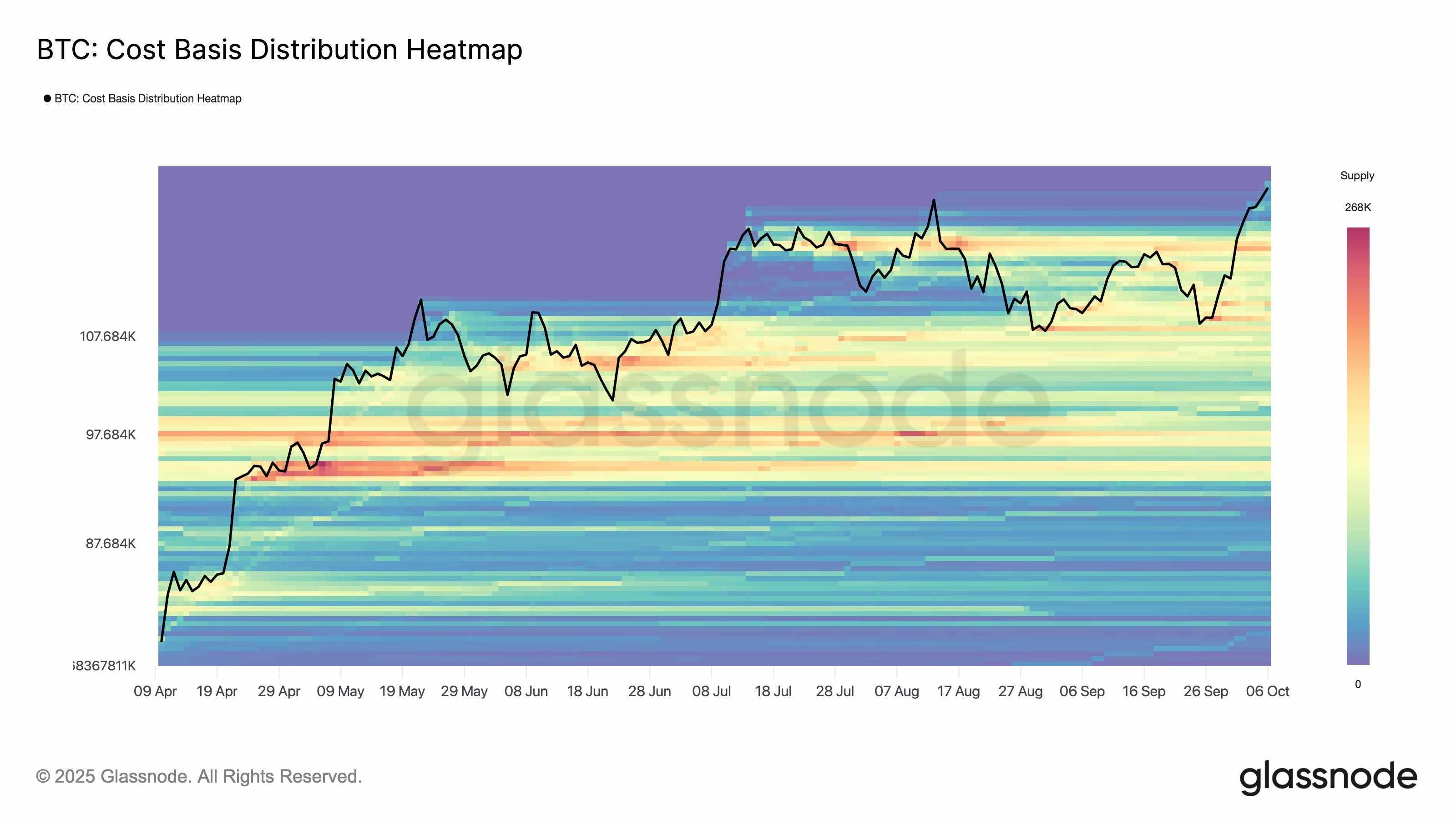 نقشه حرارتی توزیع مبنای هزینه بیت کوین و نقاط حمایت بیت کوین