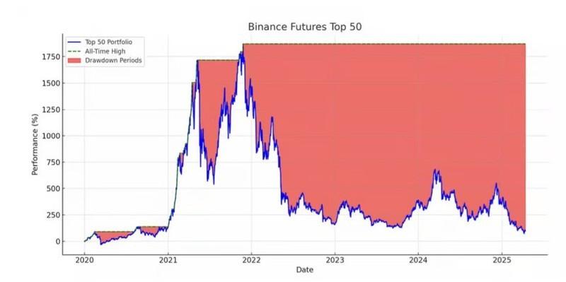عملکرد کلی 50 آلت کوین برتر آتی بایننس و سطح کلیدی بیت کوین