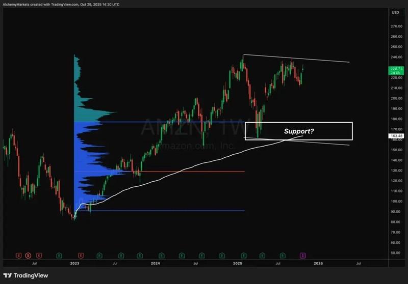 پیش بینی سهام آمازون: نمودار سناریوی نزولی و اصلاح عمیق