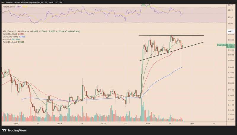 پیش بینی قیمت XRP: نمودار هفتگی XRP/USD و تحلیل فنی