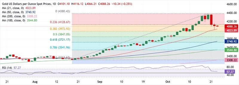 پیش بینی قیمت طلا