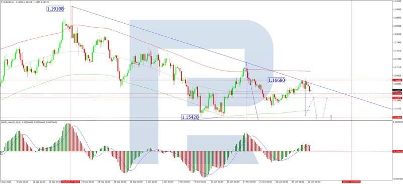 پیش بینی یورو دلار - نمودار چهار ساعته