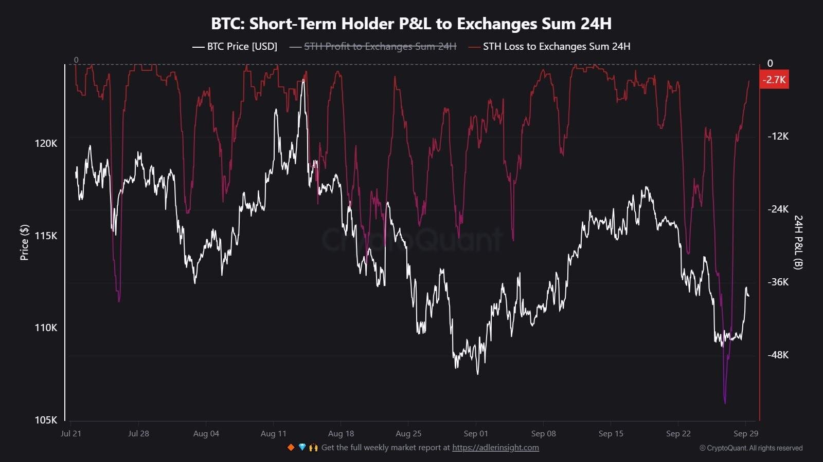 نمودار سود و زیان دارندگان کوتاه مدت بیت کوین و کف بیت کوین