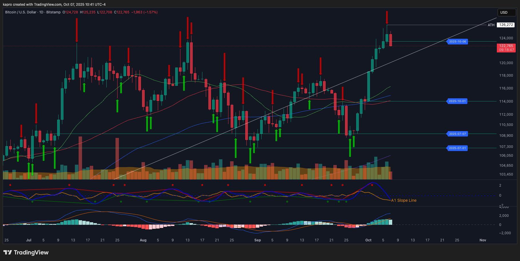 نمودار یک روزه BTC/USD و نقاط حمایت بیت کوین