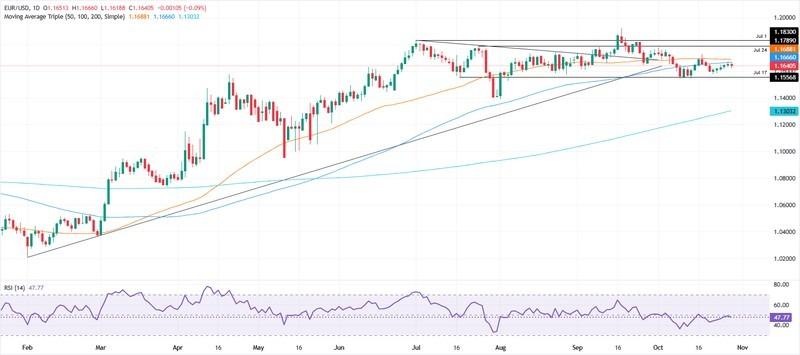 نمودار یورو دلار و کاهش نرخ بهره پس از اعلام فدرال رزرو
