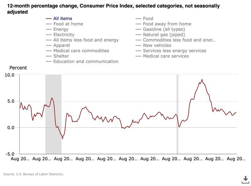 درصد تغییر 12 ماهه CPI آمریکا و رابطه آن با قیمت بیت کوین و تورم