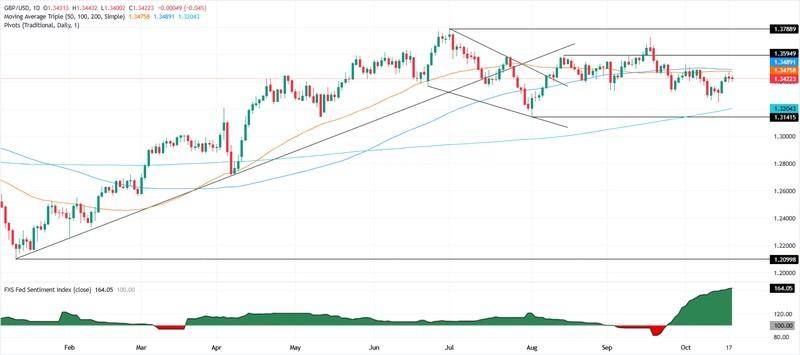 نمودار روزانه GBP/USD برای تحلیل و پیش بینی پوند دلار