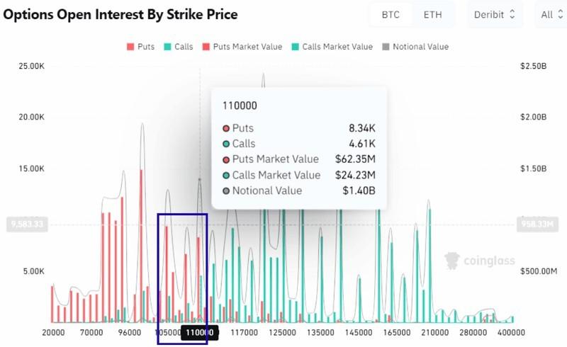 تحلیل حجم معاملات باز برای حمایت و اهداف بیت کوین
