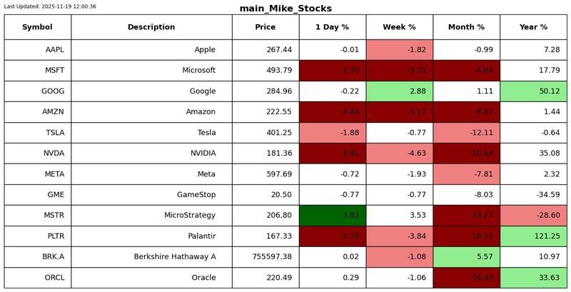 تحلیل بازارهای مالی: نمودار عملکرد S2N 7